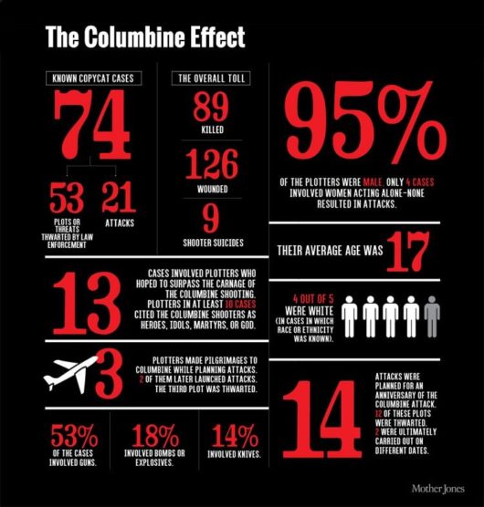 The Columbine Effect and Mass School Shootings | Crime Traveller