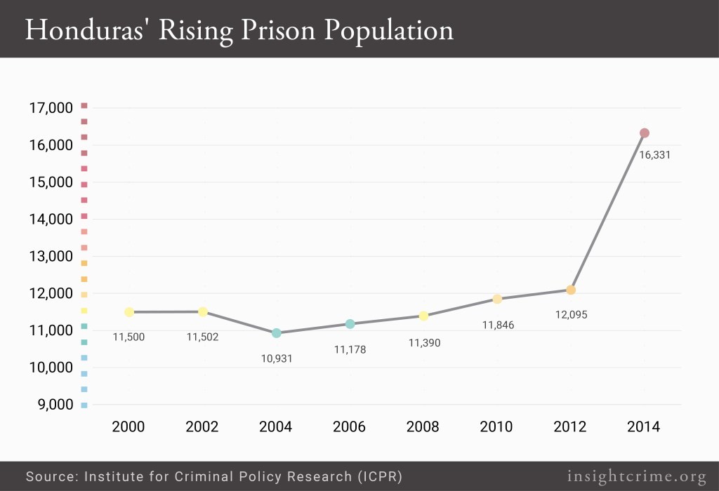 graph of Honduras Rising Prison Population