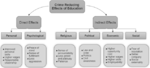 education reduce crime